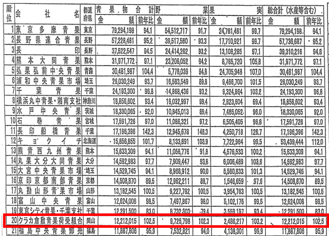 西日本最大級のカット野菜工場・岡山県倉敷市の青果市場 クラカグループ（倉敷青果荷受組合）