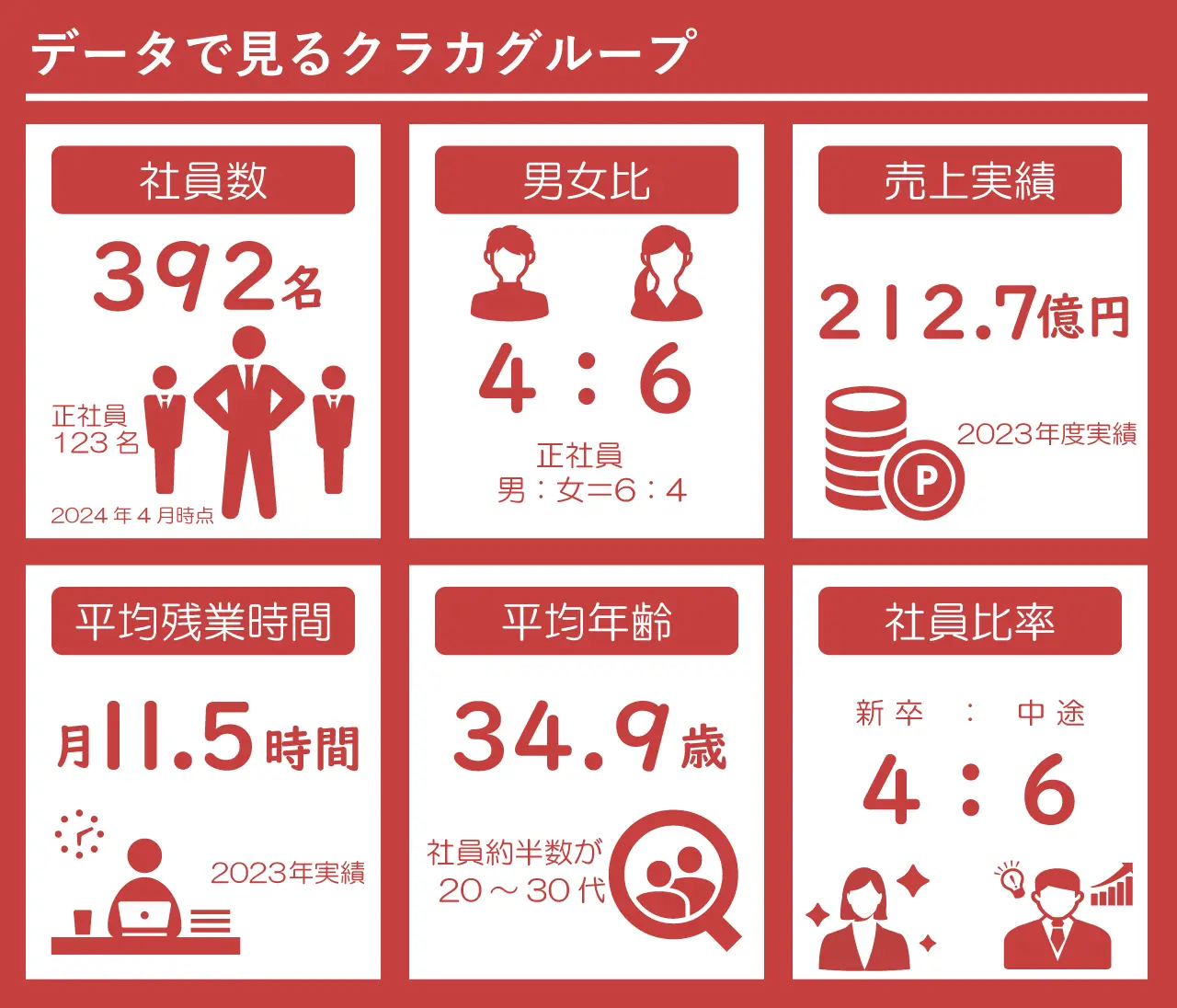 データで見るクラカグループ