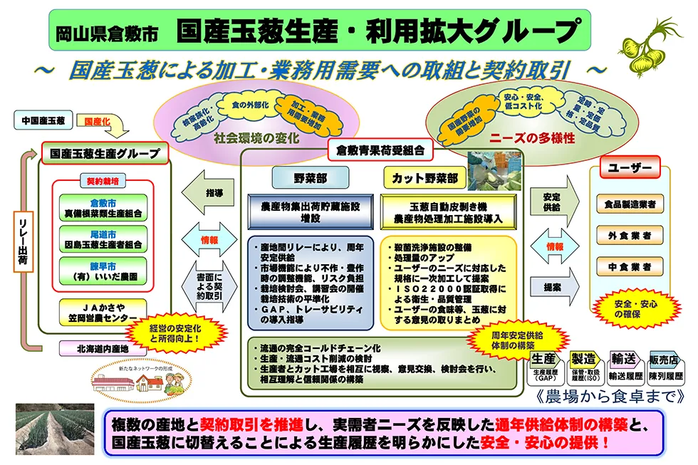 国産玉葱生産・利用拡大グループの取り組み