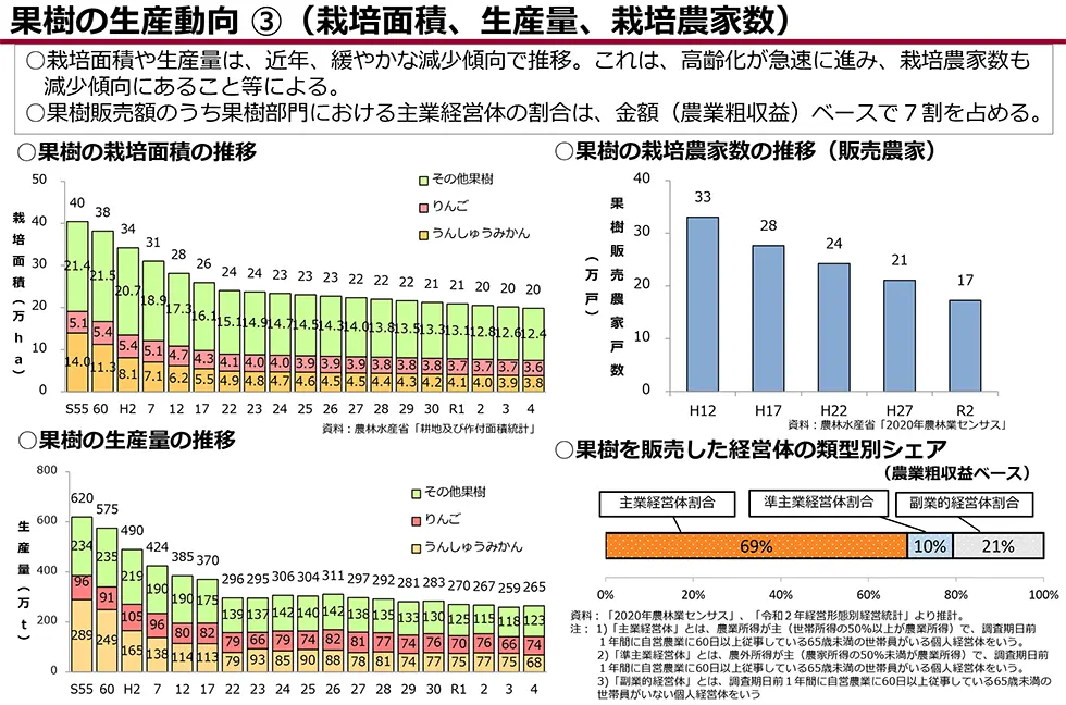 果樹の生産動向1（主要品目の生産量・産出額・作付面積）