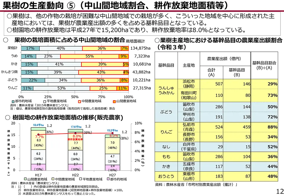 果樹の生産動向（中山間地域割合、耕作放棄地面積等）