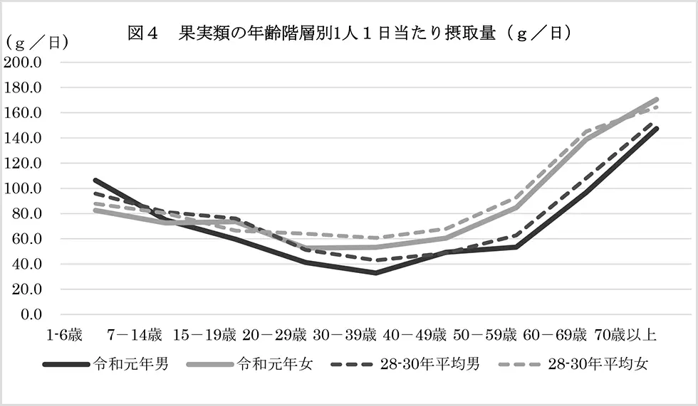 果実類の年齢階層別1人１日当たり摂取量