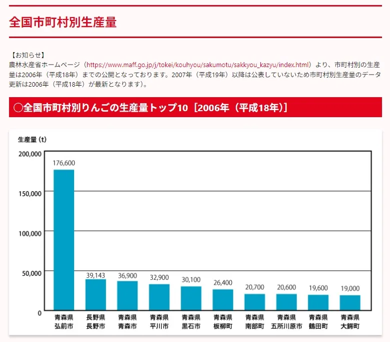 全国市町村別生産量