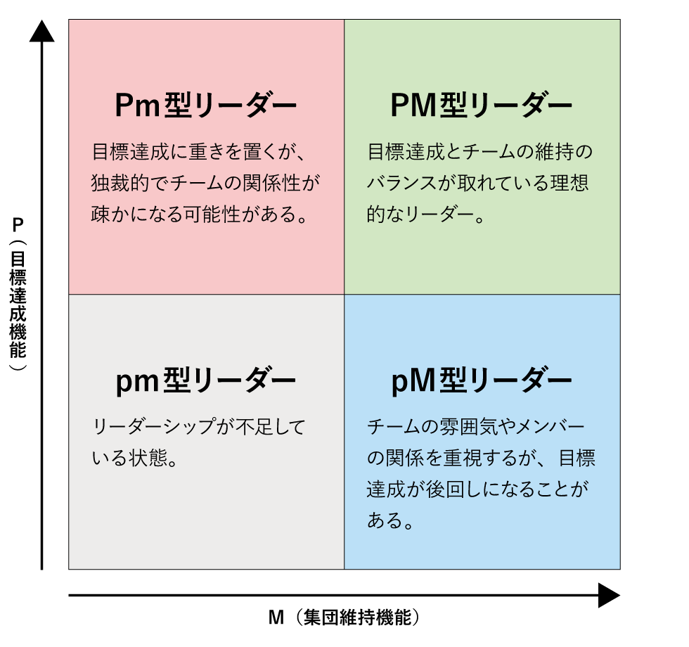 PM理論の4パターン