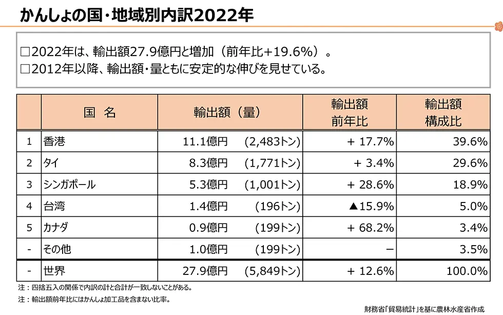 かんしょの国・地域別内訳