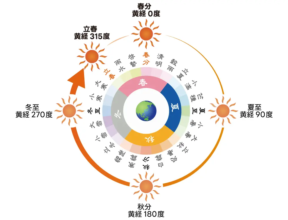 黄経と二十四節気