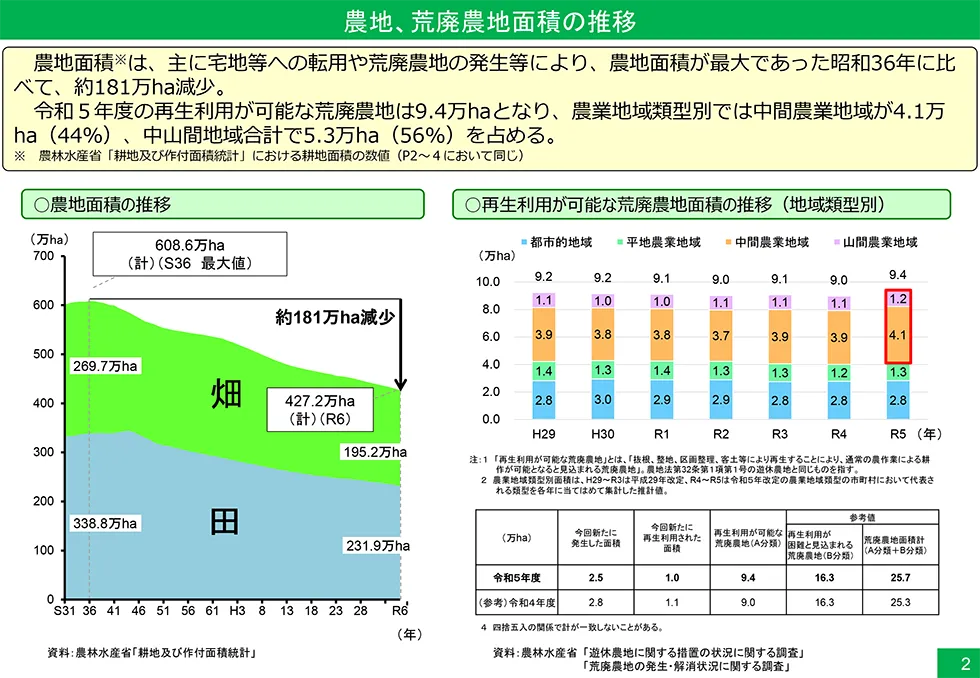 農地、荒廃農地面積の推移